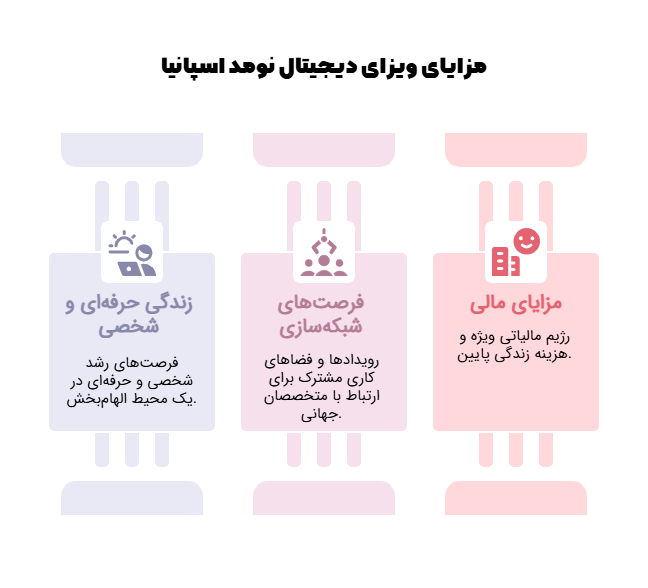 مزایای مهاجرت به اسپانیا با ویزای دیجیتال نومد