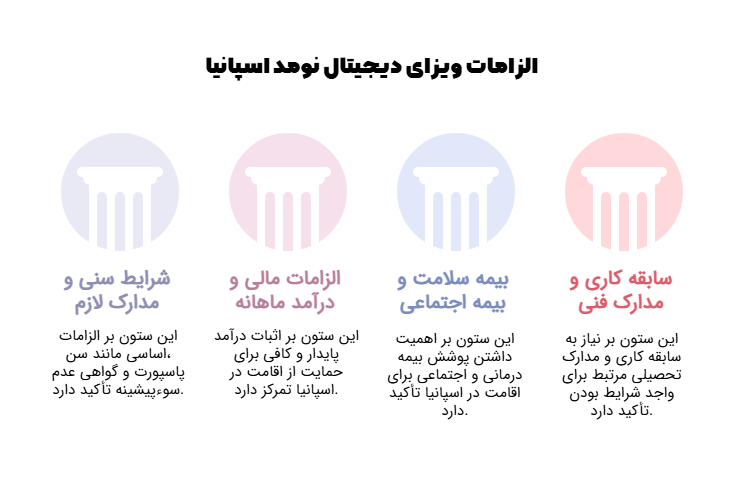 الزامات ویزای دیجیتال نومد اسپانیا