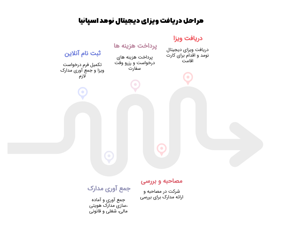 مراحل دریافت ویزای دیجیتال نومد اسپانیا