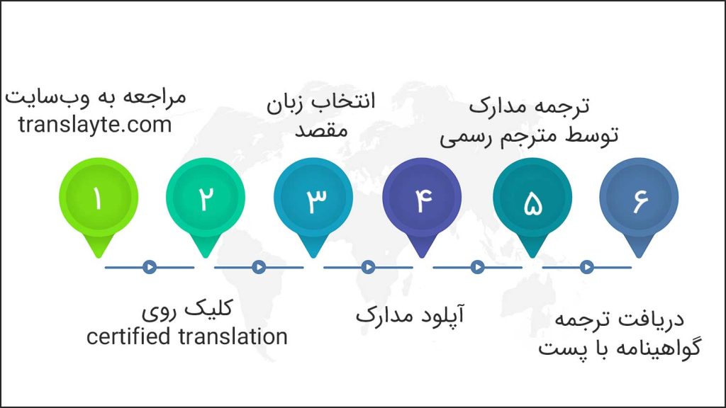 مراحل ترجمه رسمی گواهینامه در سایت tranlayte