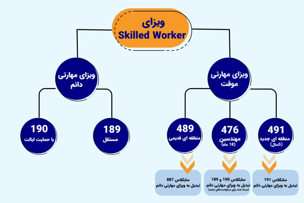 ویزاهای مهارتی استرالیا